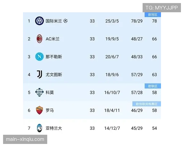 科莫两连败退出争四行列，尤文图斯在欧冠名额争夺中占据先机